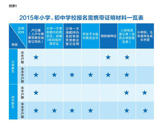 上海市义务教育入学报名系统报名所需材料