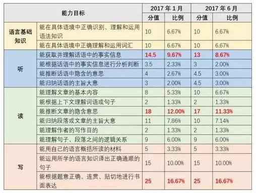 高考英语改革后怎么复习?大数据帮你解析变化