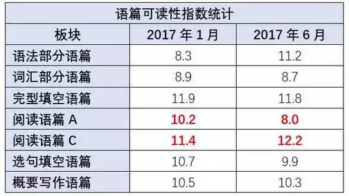 高考英语改革后怎么复习?大数据帮你解析变化