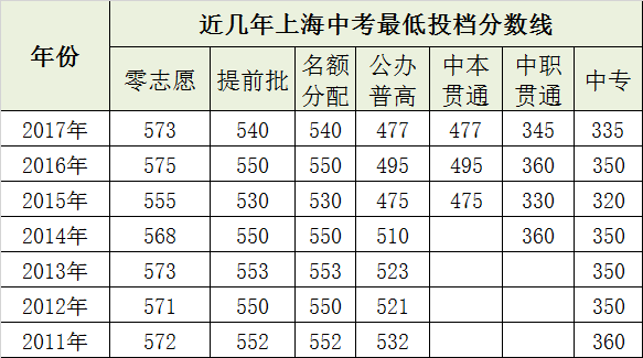 上海近6年中考最低投档分数线汇总<含提前批、零志愿、普高、中专>