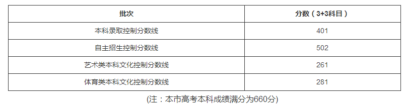 本科线最低录取线公布！3+3总分401达标