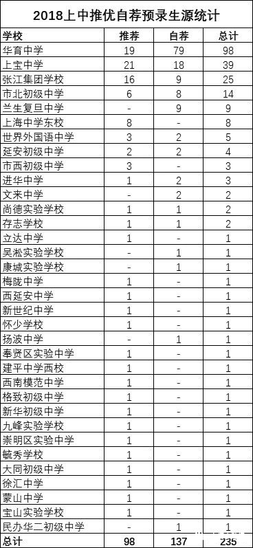 2018上海中考“四校”推优、预录取数据汇总