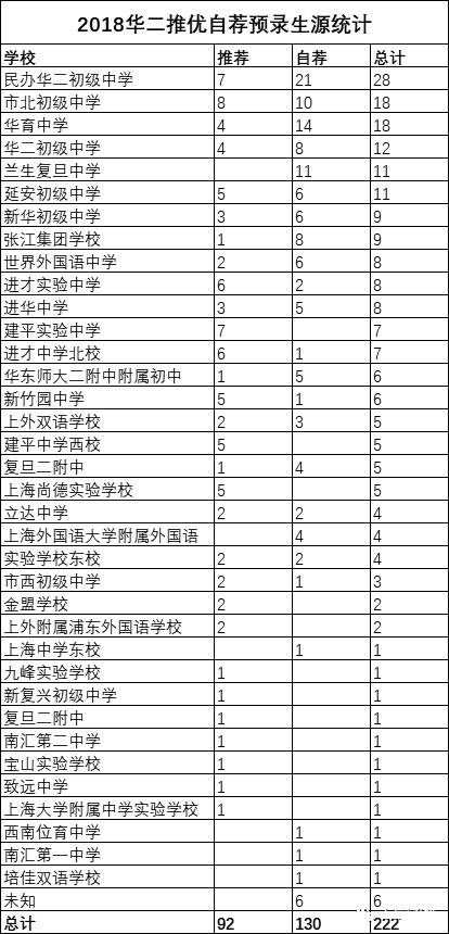 2018上海中考“四校”推优、预录取数据汇总