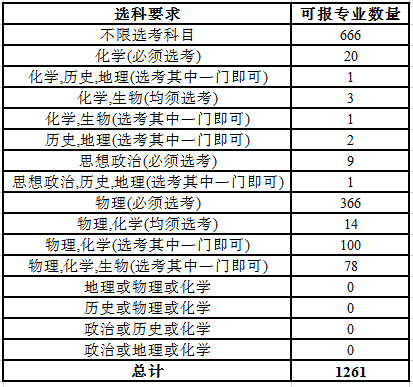 高一新生必读：10个问题搞懂小三门!