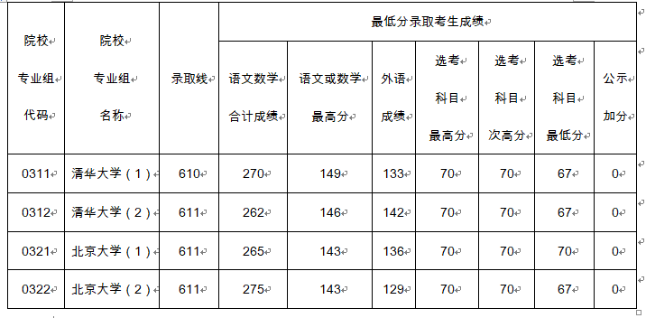 610分、611分！北大、清华在沪录取分数线公布！
