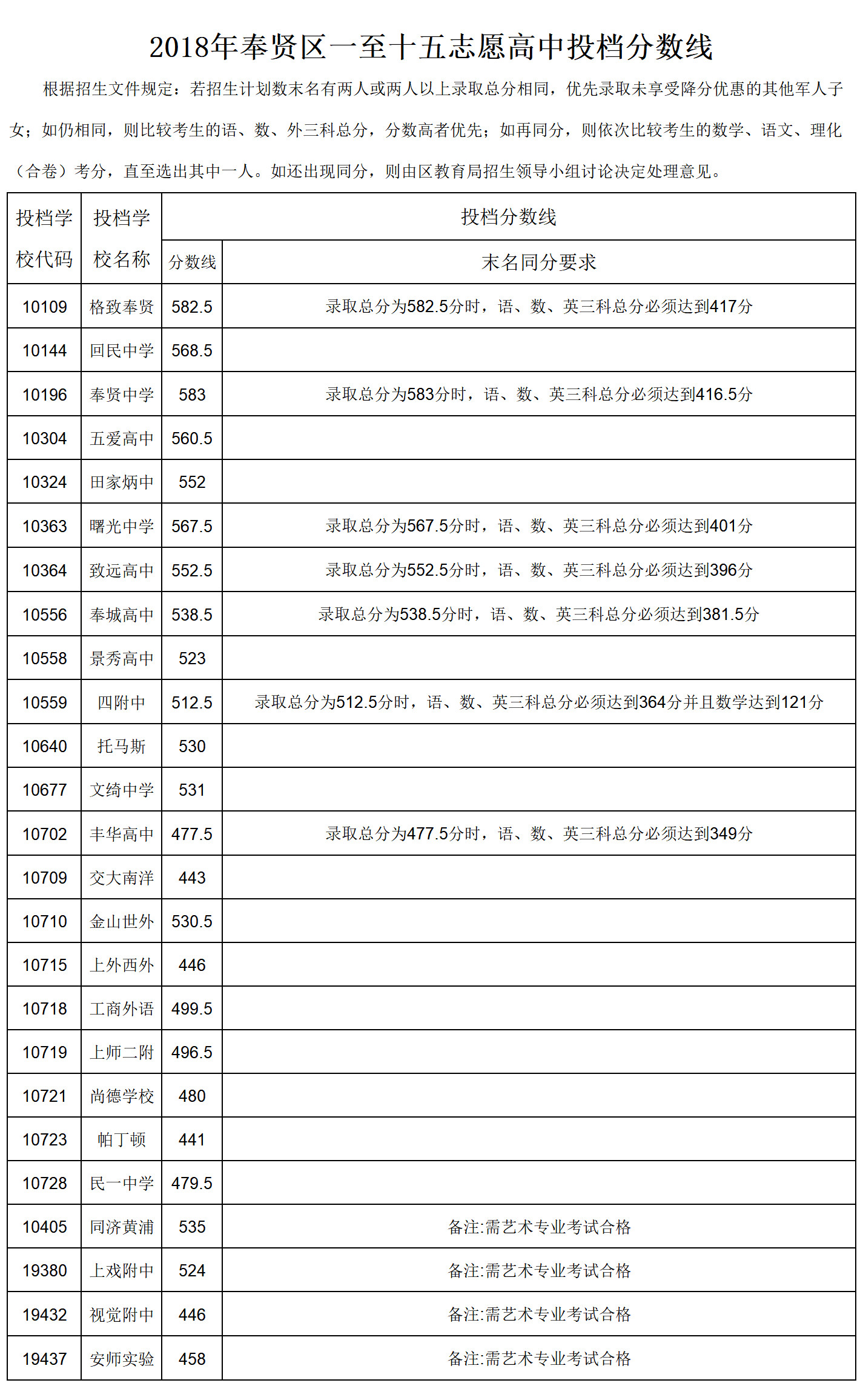 2018上海16区中考普通高中学校投档分数线（陆续更新）