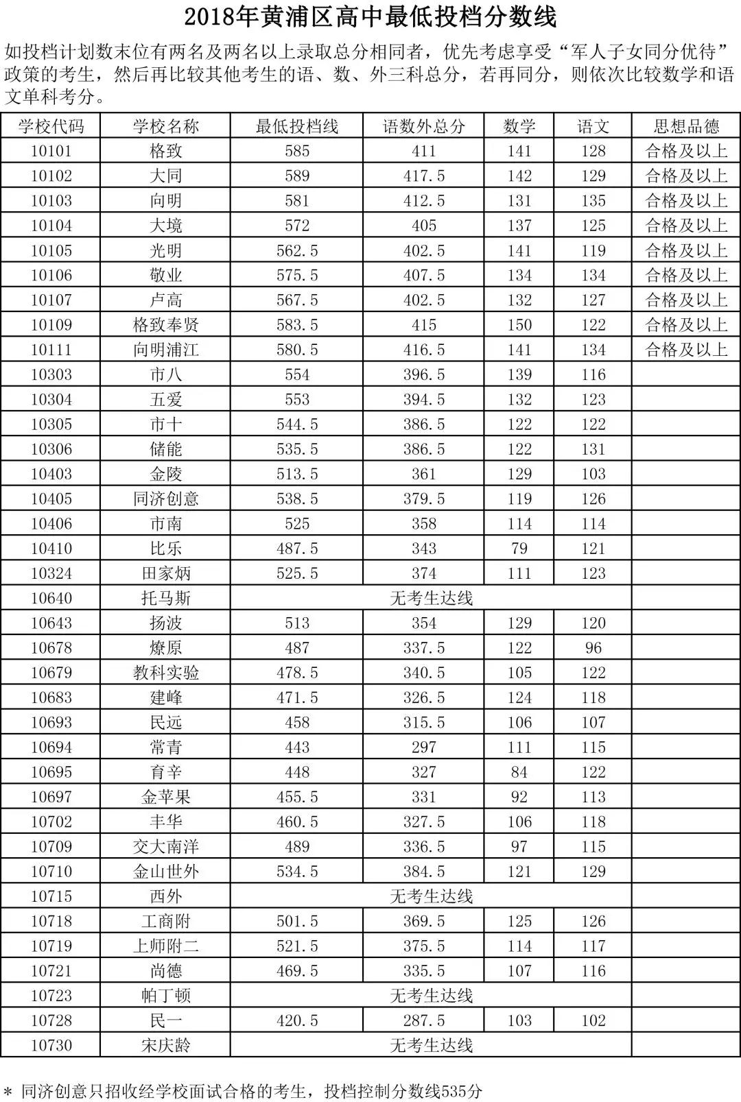 2018上海16区中考普通高中学校投档分数线（陆续更新）