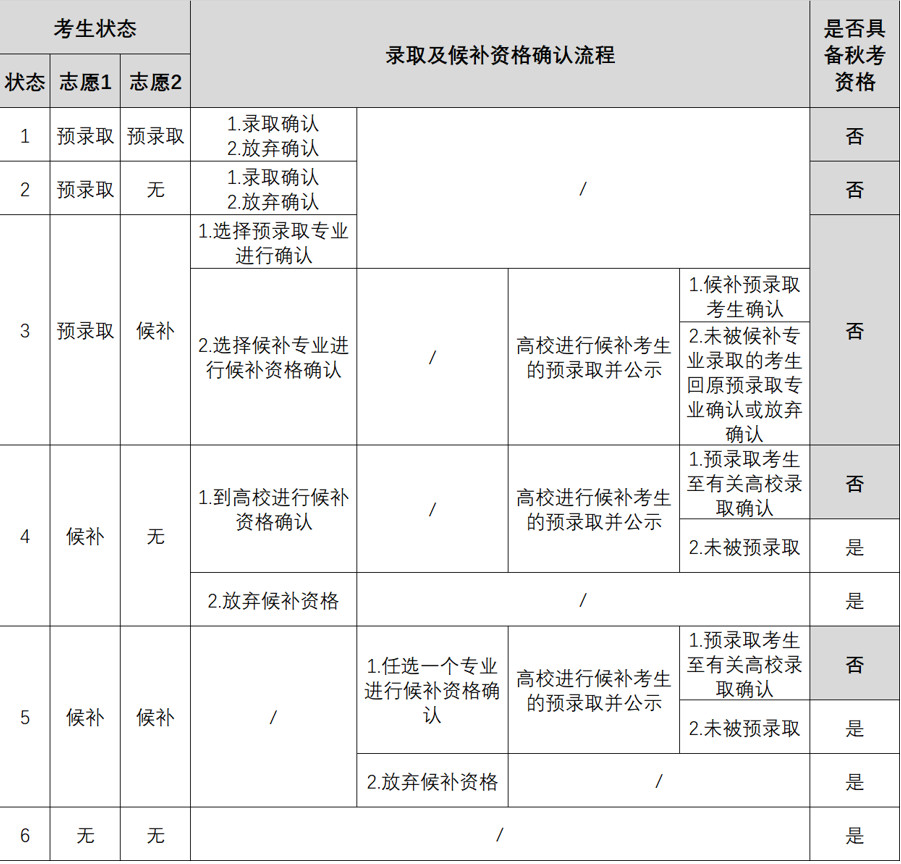 上海2019春考什么时候报名？如何考试？怎么录取？