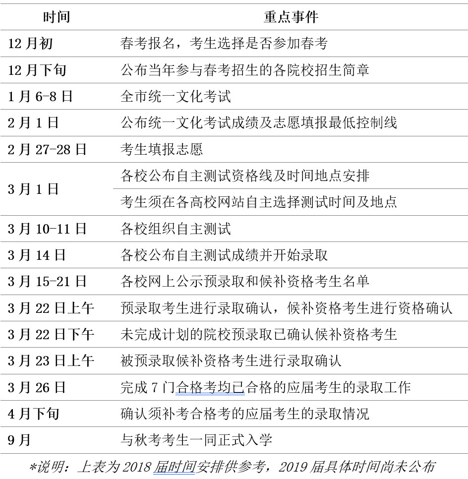 上海2019春考什么时候报名？如何考试？怎么录??？