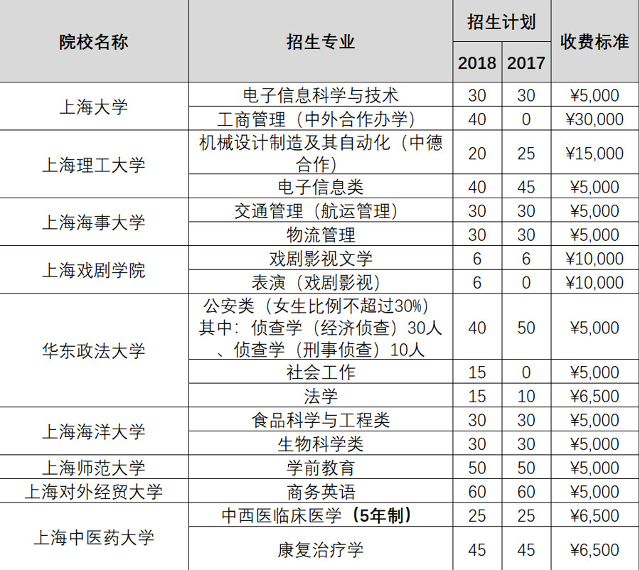 上海2019春考什么时候报名？如何考试？怎么录??？