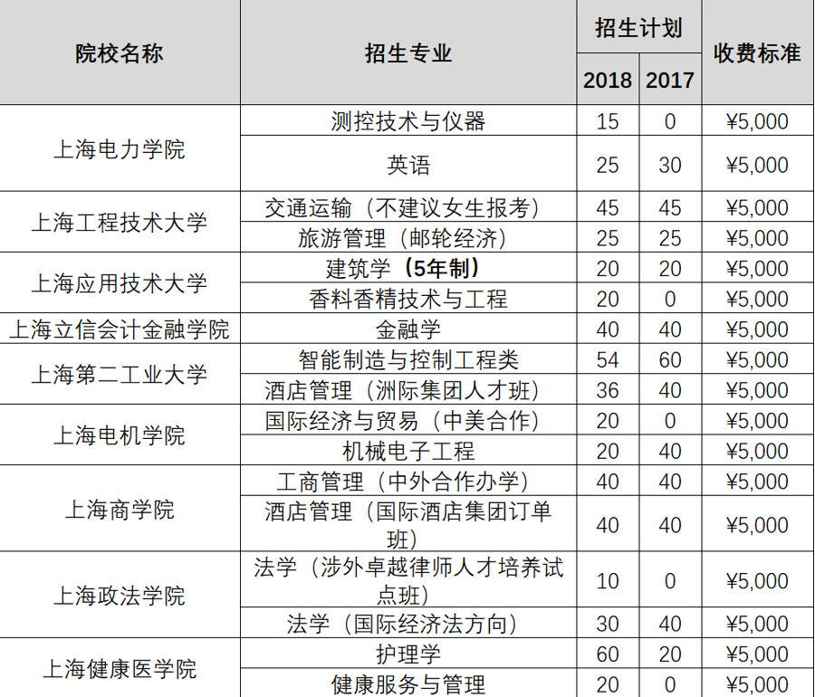 上海2019春考什么时候报名？如何考试？怎么录??？