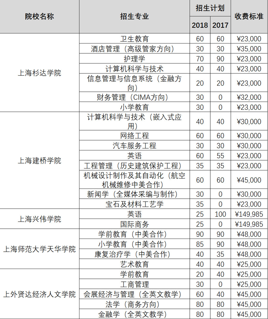 上海2019春考什么时候报名？如何考试？怎么录??？