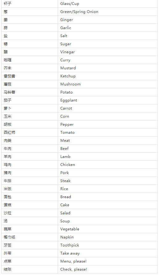 十一快到了，旅行英语速查表来啦!快收藏