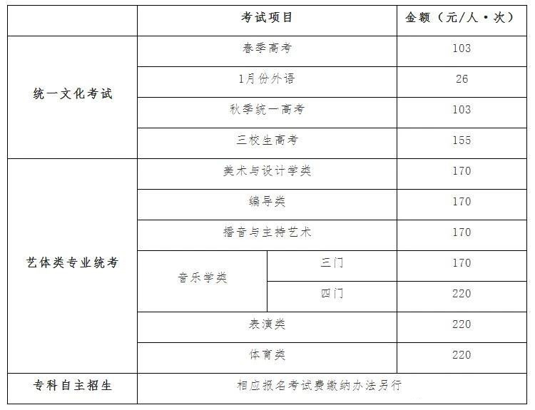 2019年上海市普通高校考试招生报名问答