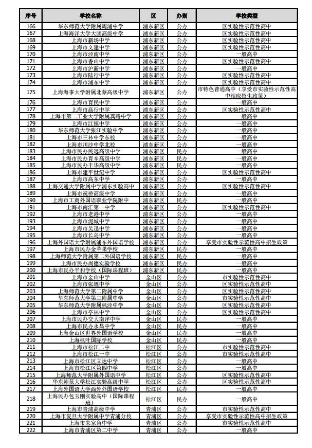 沪2019年245所高中招生学校名单公布！网上咨询活动将于4月27日举行
