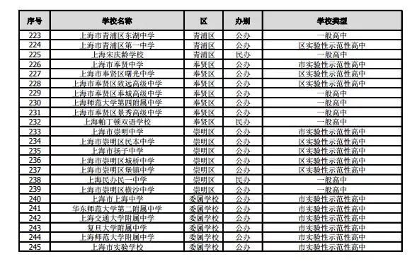 沪2019年245所高中招生学校名单公布！网上咨询活动将于4月27日举行