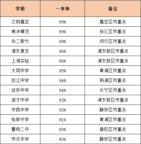 升学率是硬道理！上海各高中一本率统计
