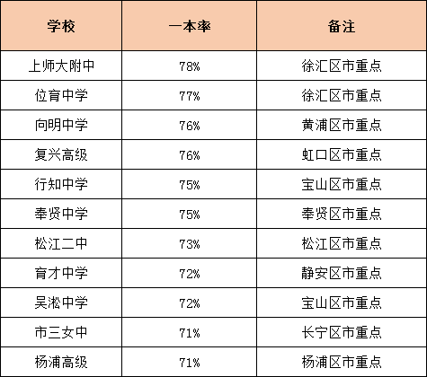 升学率是硬道理！上海各高中一本率统计