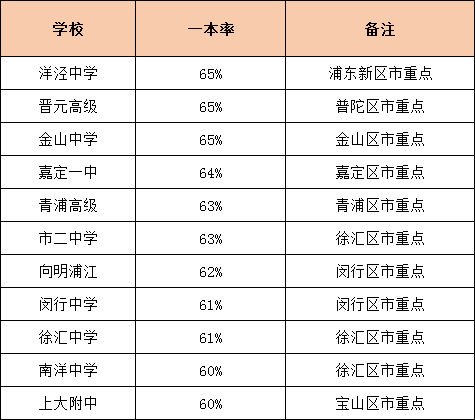 升学率是硬道理！上海各高中一本率统计