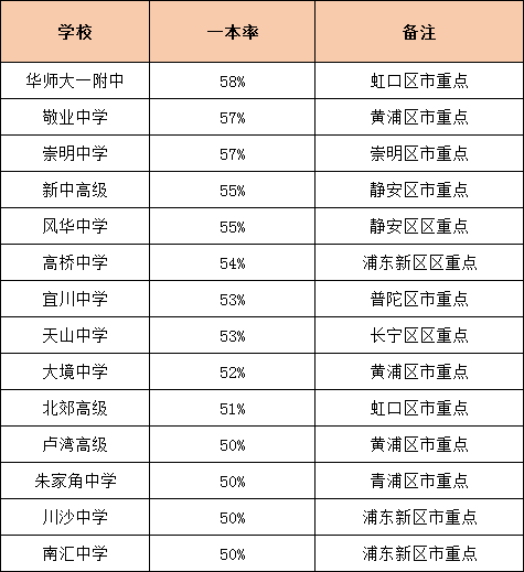 升学率是硬道理！上海各高中一本率统计