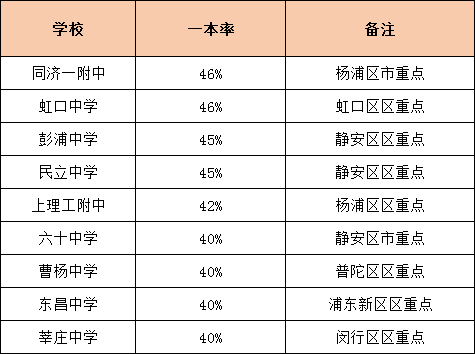 升学率是硬道理！上海各高中一本率统计