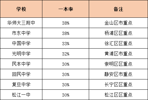 升学率是硬道理！上海各高中一本率统计