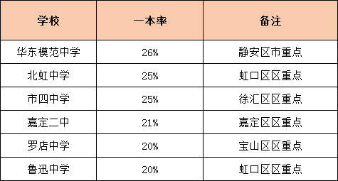 升学率是硬道理！上海各高中一本率统计