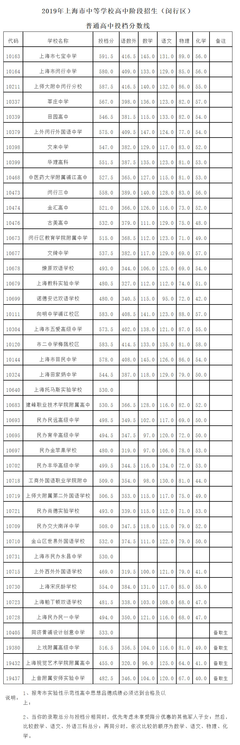 2019上海中考各区分数线公布啦