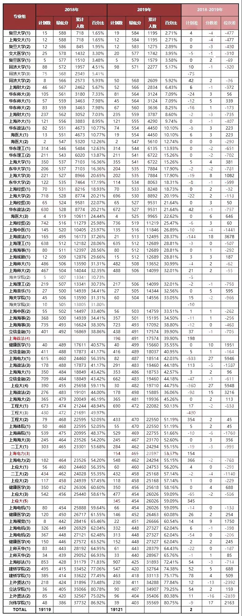 2019年上海高考本地院校普通批投档线排序！