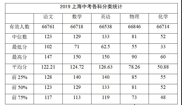 全了！2019上海中考各科均分公布