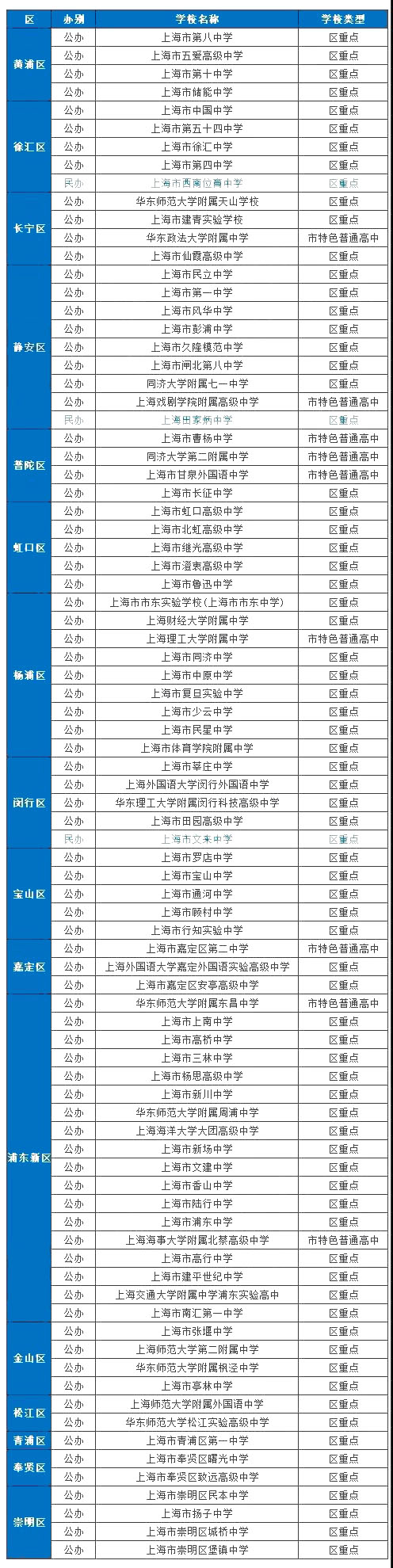 通常在介绍高中名校时，大家都喜欢提四校八大，对比初中数据时也喜欢用市重点率，仿佛只有考上那几所学校才是人生赢家。  但事实上，市重点一共也就那么几所，能录取的毕竟是少数，“非市重点不进”的想法是不切实际的。  更何况，除了市重点，各区都有自己的区重点，这些学校通常在教学方法、教育理念上都有自己独到的特色，其中还有不少是拥有悠久办学历史的百年名校，或者是曾经培养出杰出校友的知名学校。  小编就为大家整理出了上海各区的区重点名单，来看看你们区都有几所区重点呢~