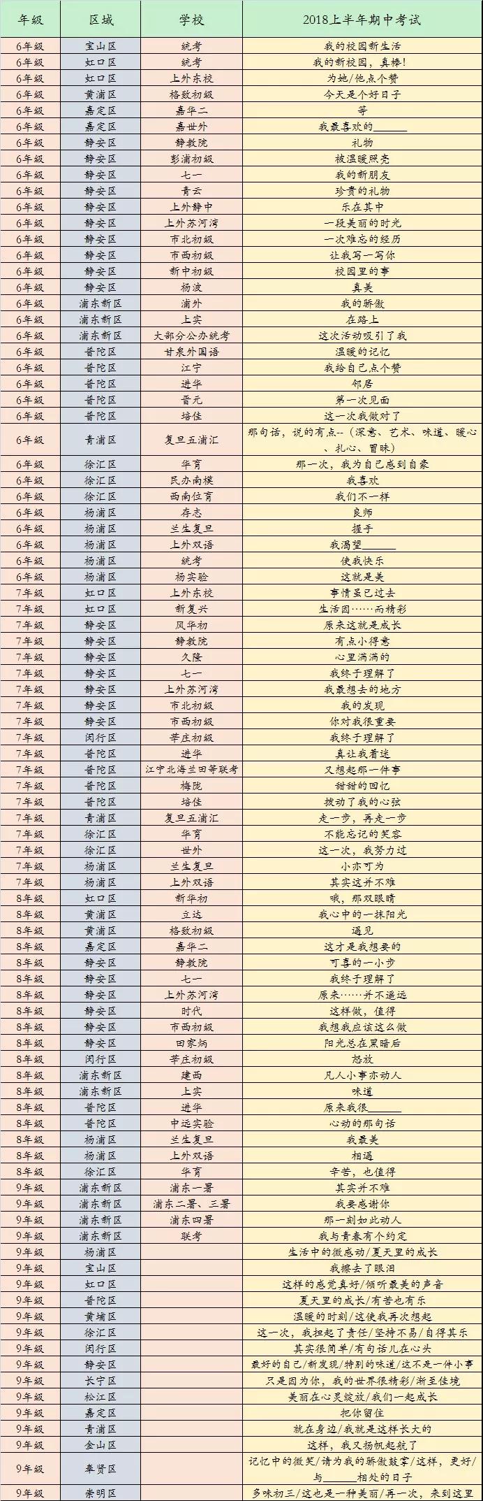 过了这个周末，魔都的初中都将进入2019年度秋季学期的期中考试阶段，为了帮助大家更好的在考试中发挥，考出好成绩，我们收集整理了2018年度秋季学期魔都各大初中语文期中考试的作文题目，供大家学习和参考。  看完了这些题目，可以事先模拟尝试的写写，这样正式考试的时候就不会慌啦!