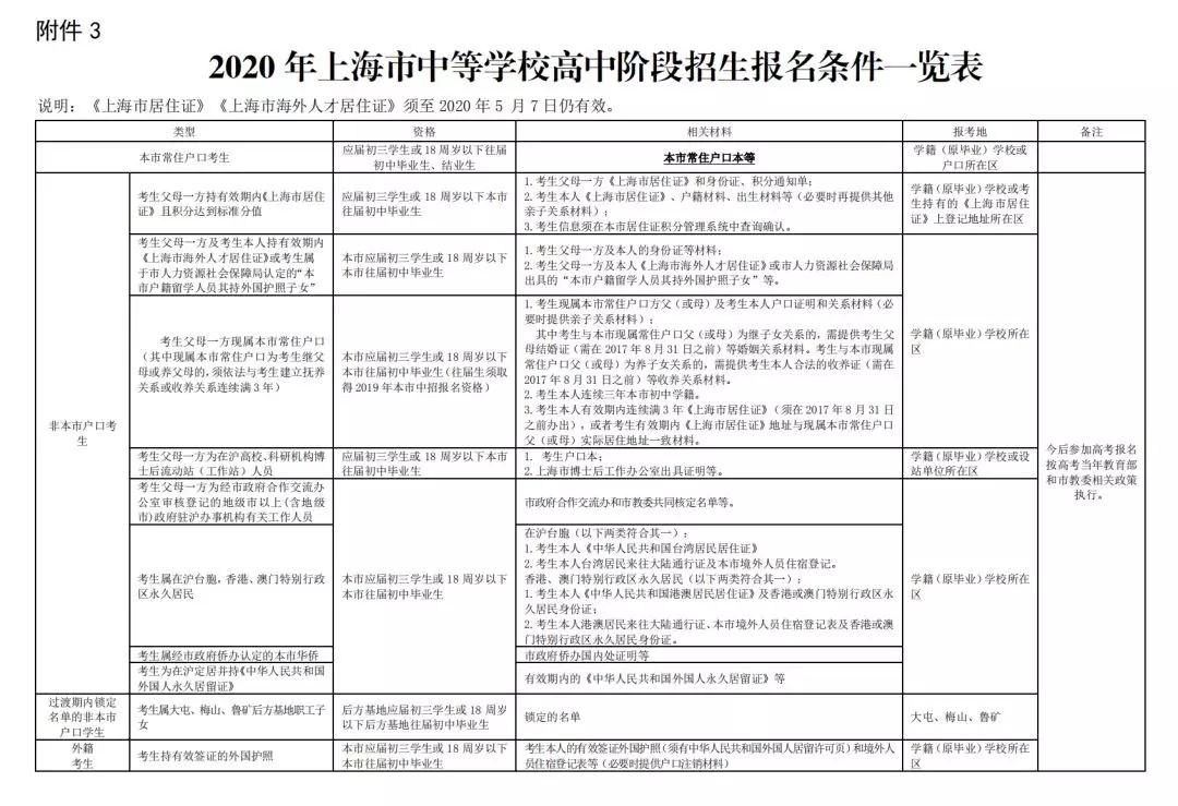 2020上海中考网上报名12.26开始！附报名条件/日程表/各区信息确认安排！