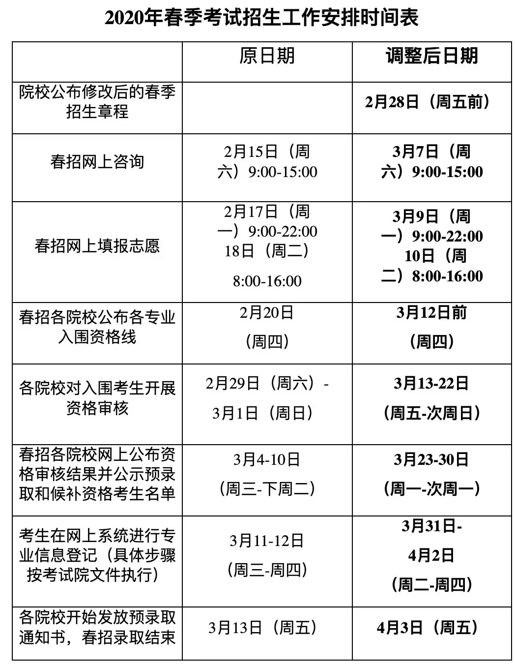 2020上海春考志愿填报流程及相关重要问题汇总!