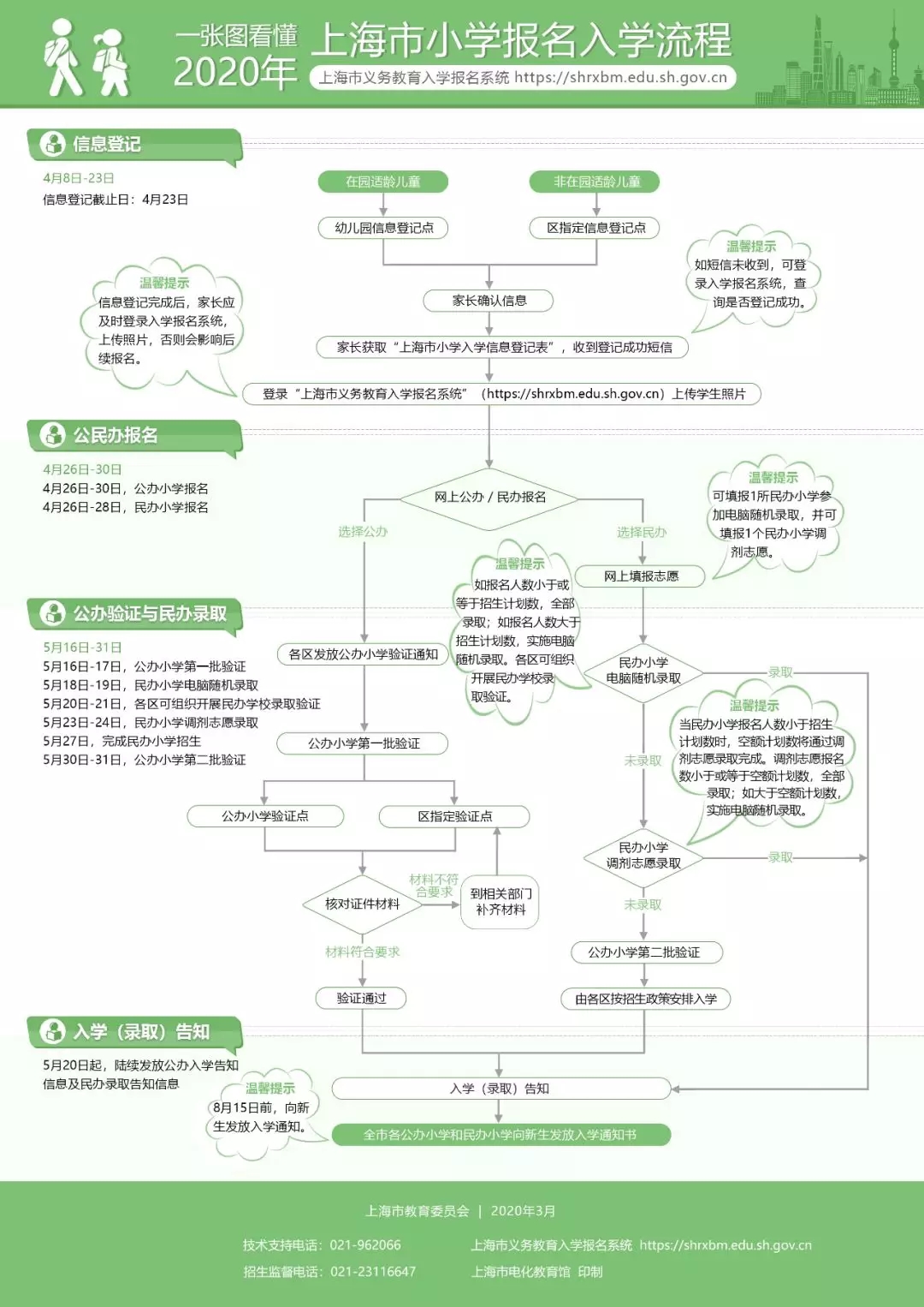 图解《2020上海义务教育实施意见》，公民同招，民办摇号！