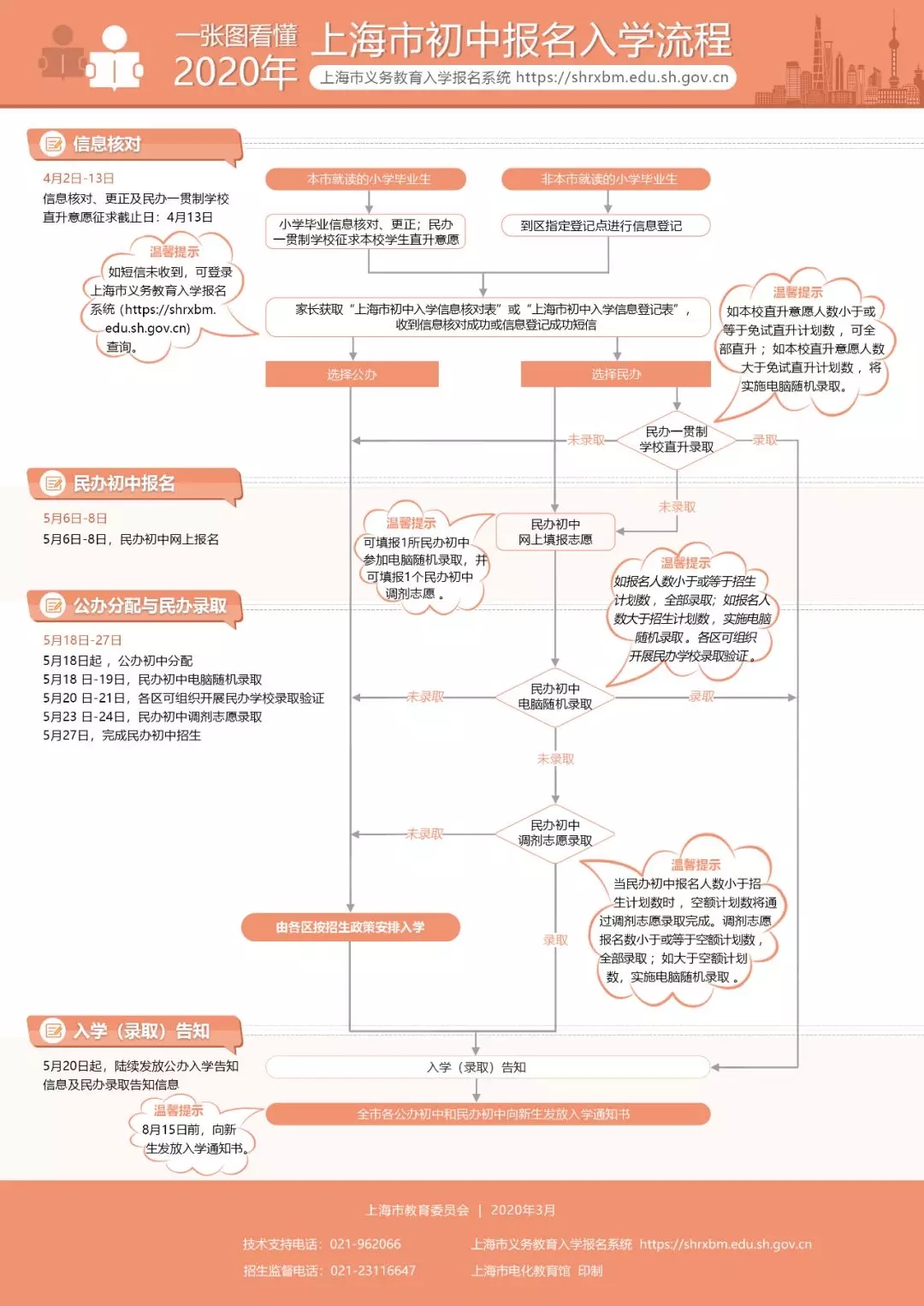 图解《2020上海义务教育实施意见》，公民同招，民办摇号！