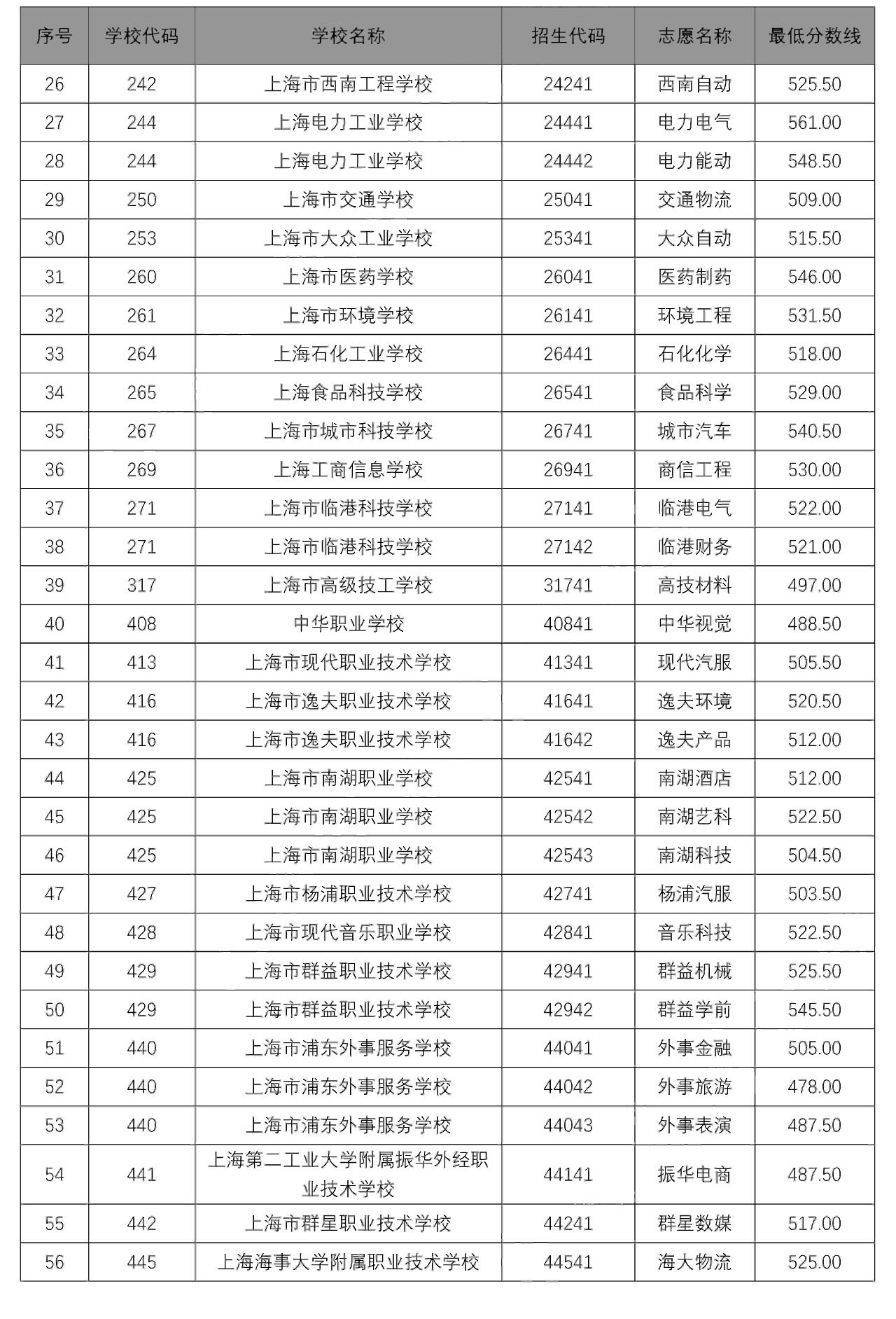 2020中本贯通、中高职贯通、随迁子女录取分数线出炉