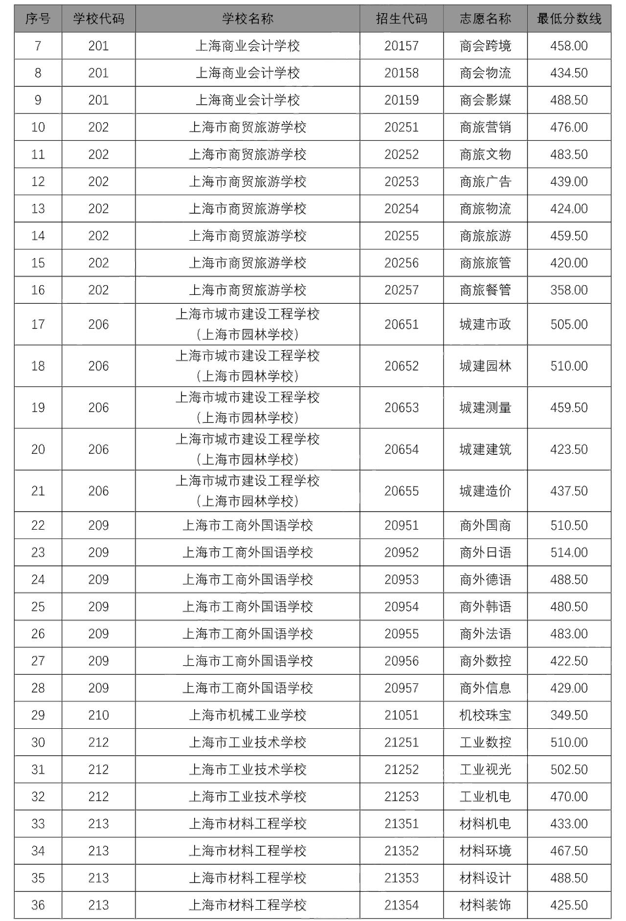 2020中本贯通、中高职贯通、随迁子女录取分数线出炉