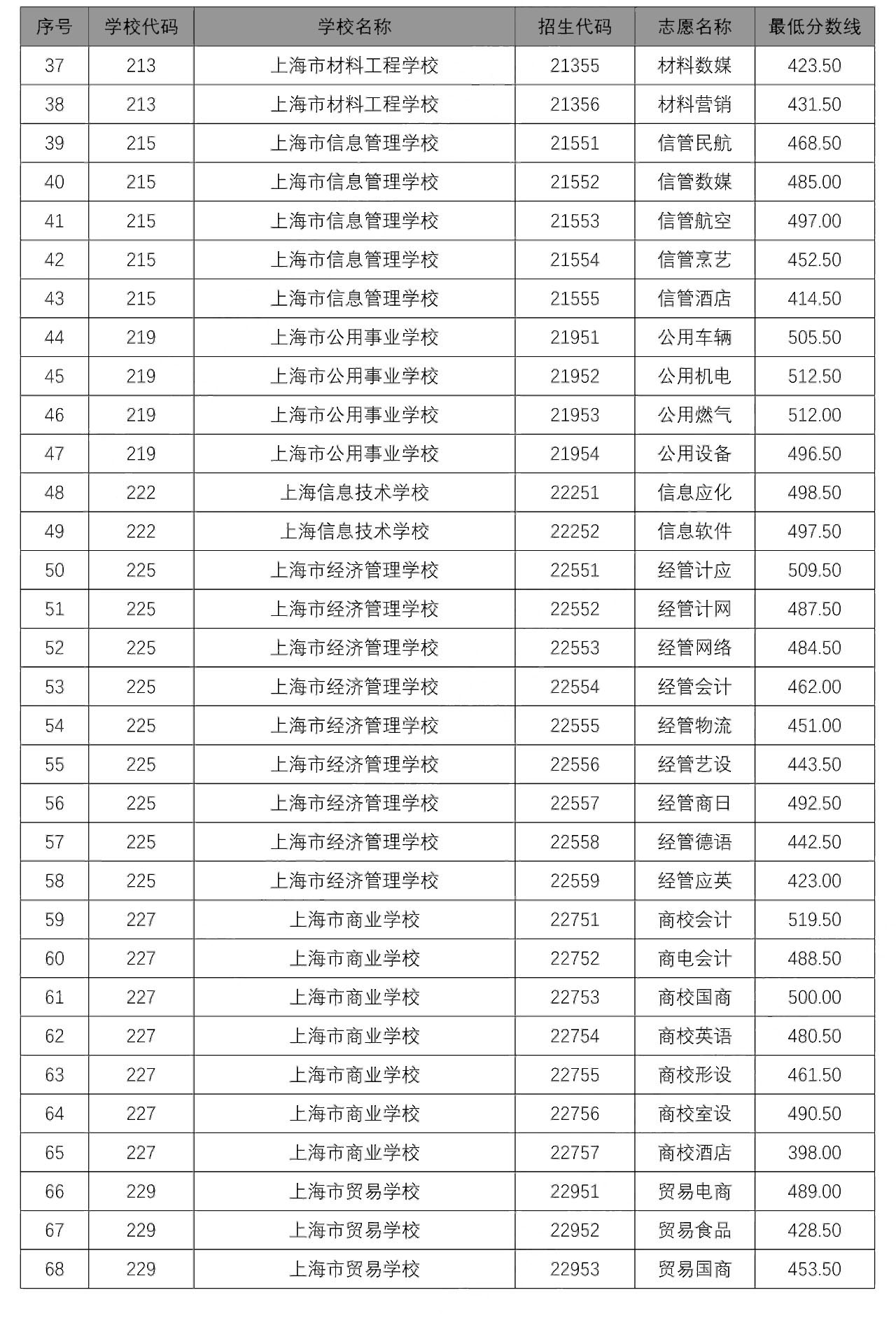 2020中本贯通、中高职贯通、随迁子女录取分数线出炉