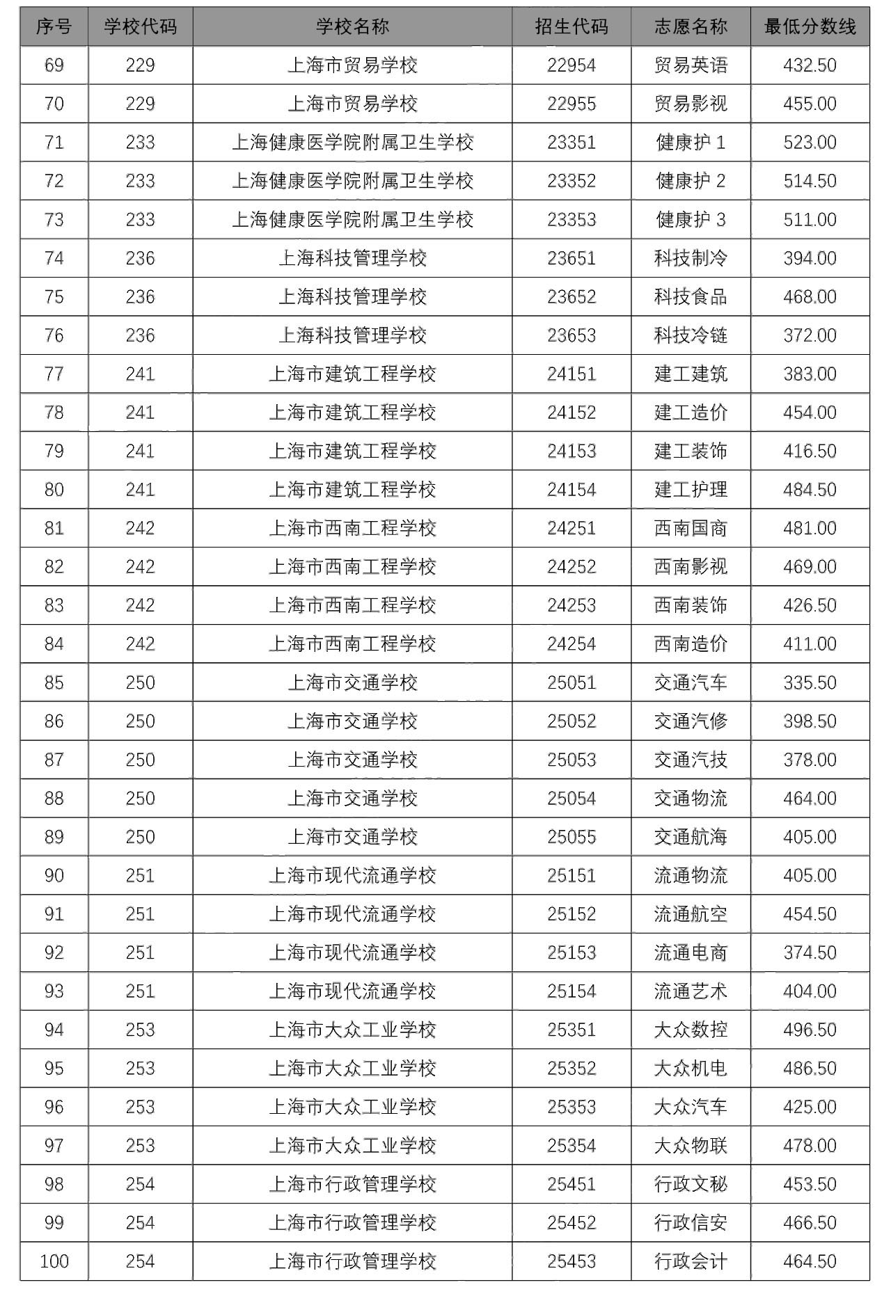 2020中本贯通、中高职贯通、随迁子女录取分数线出炉
