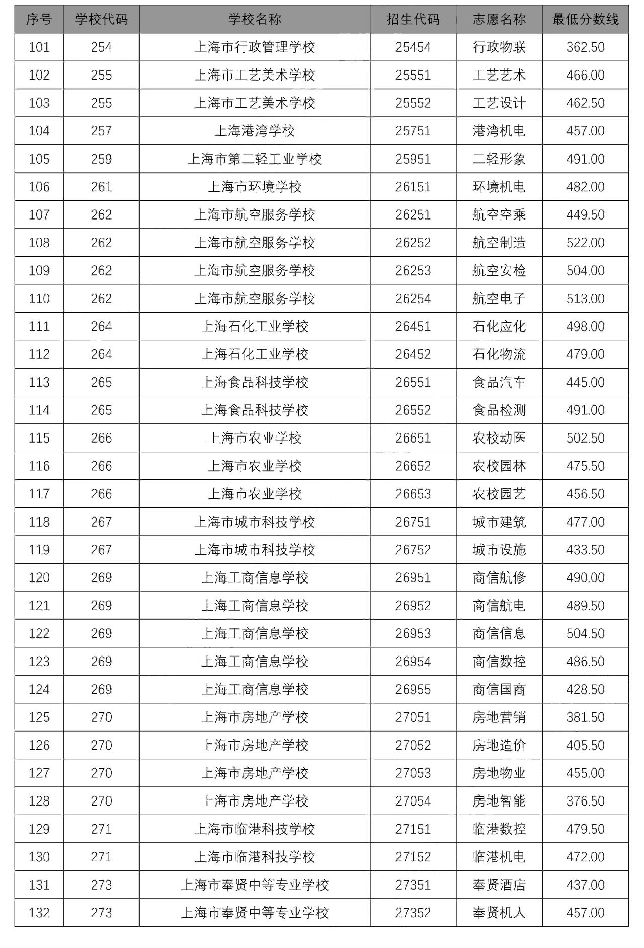 2020中本贯通、中高职贯通、随迁子女录取分数线出炉