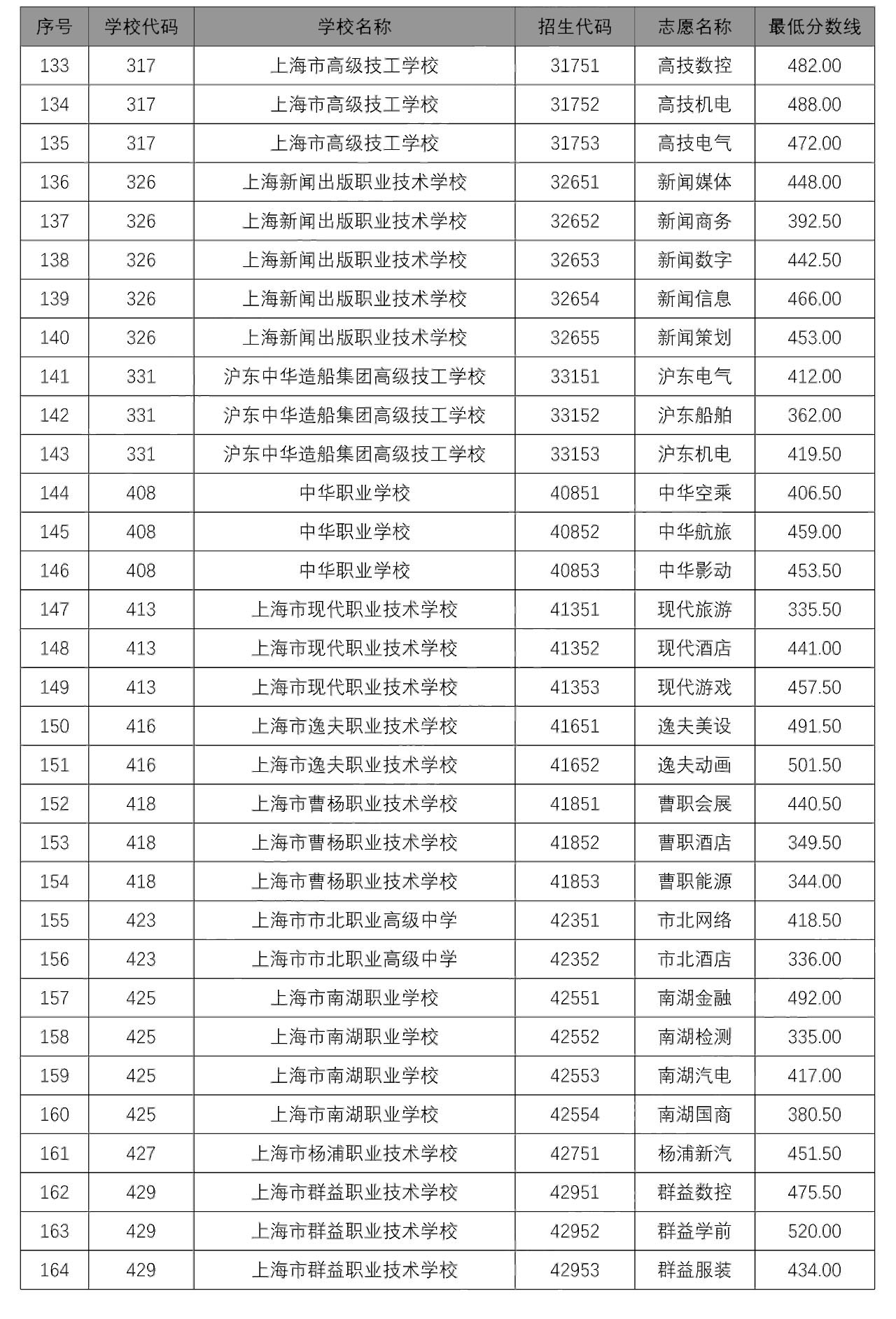 2020中本贯通、中高职贯通、随迁子女录取分数线出炉