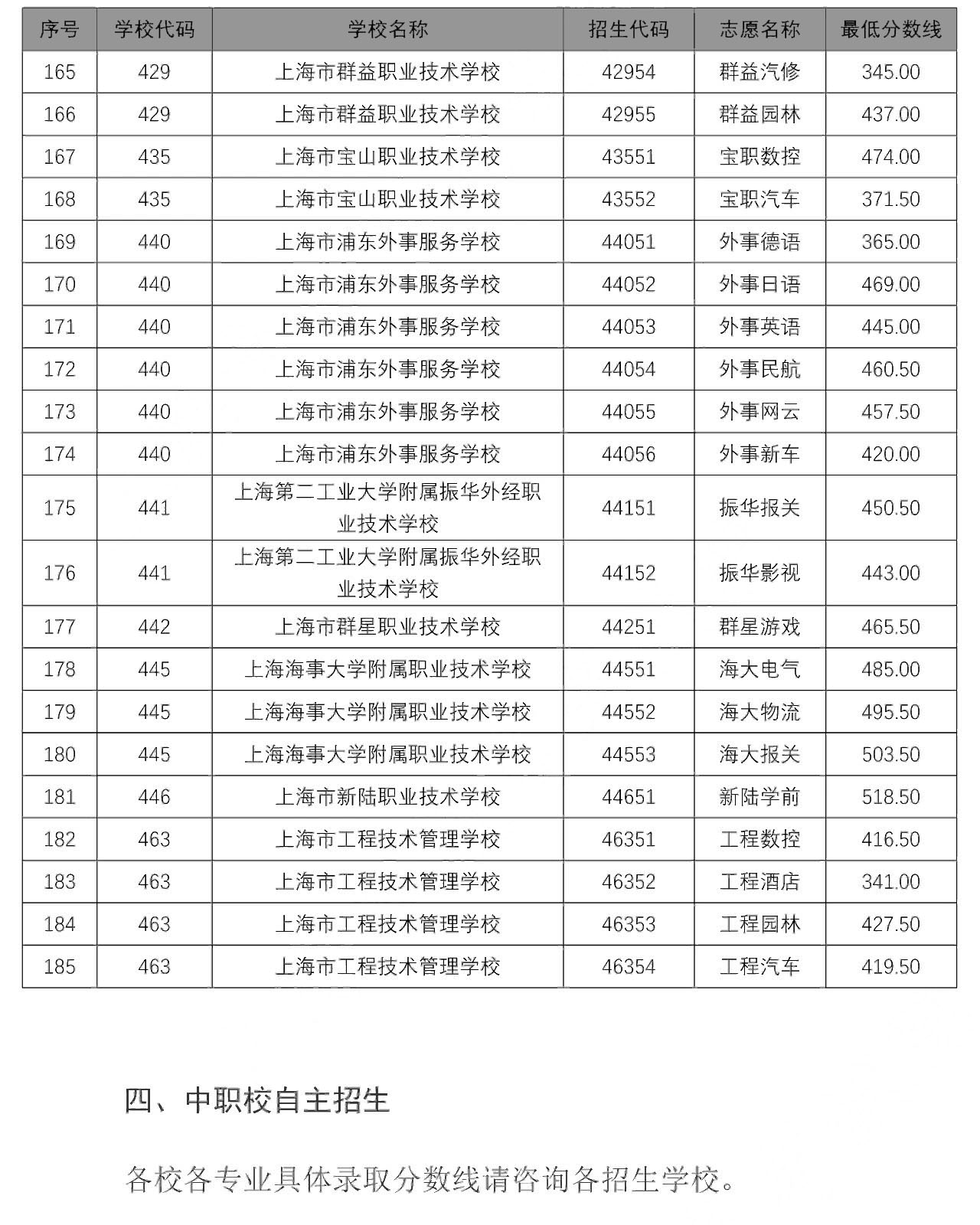 2020中本贯通、中高职贯通、随迁子女录取分数线出炉