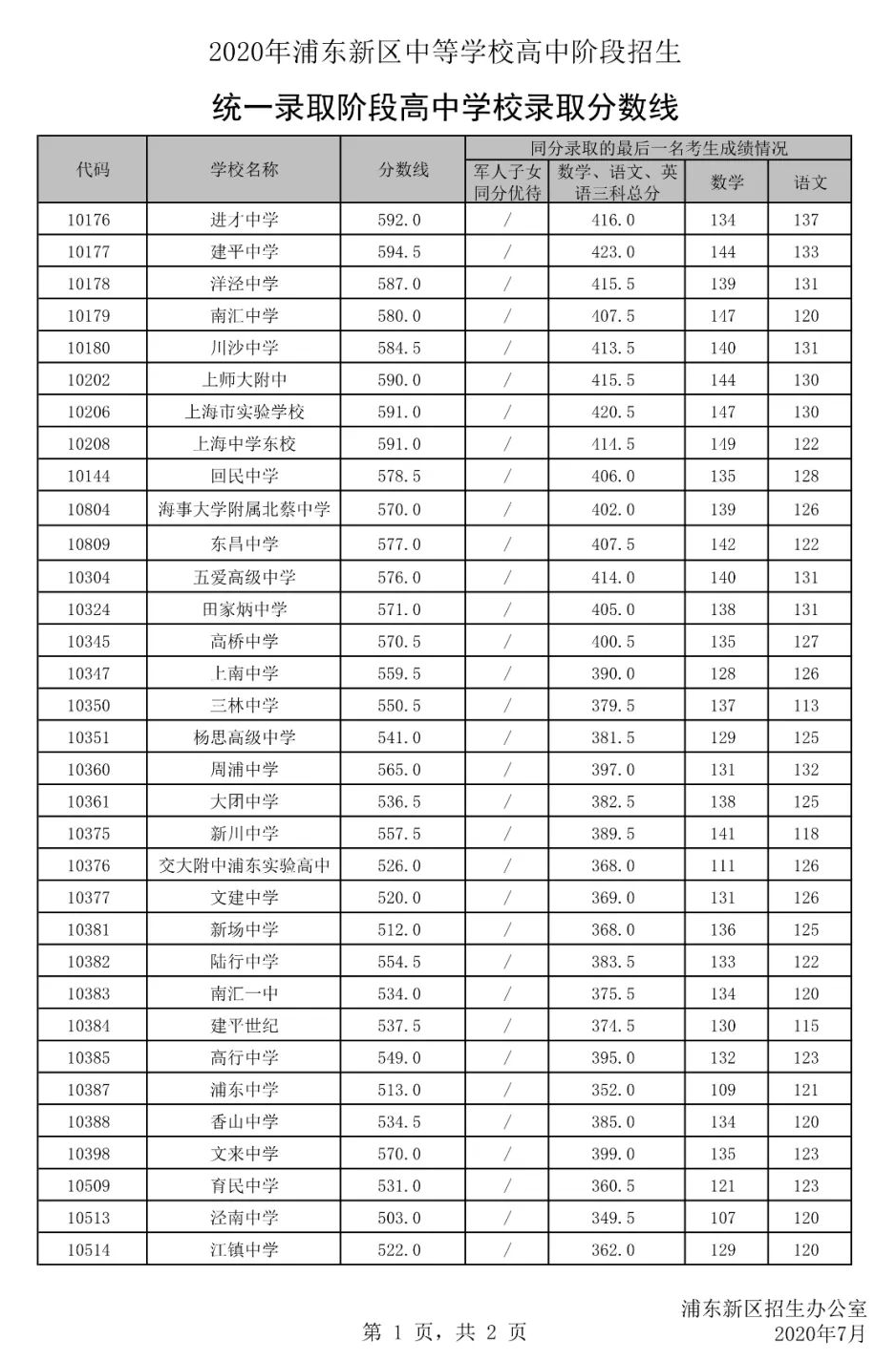 权威发布！2020年上海16区高中招生学校录取分数线