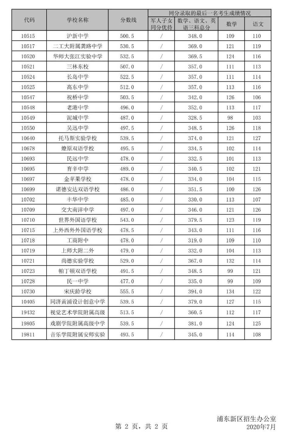 权威发布！2020年上海16区高中招生学校录取分数线