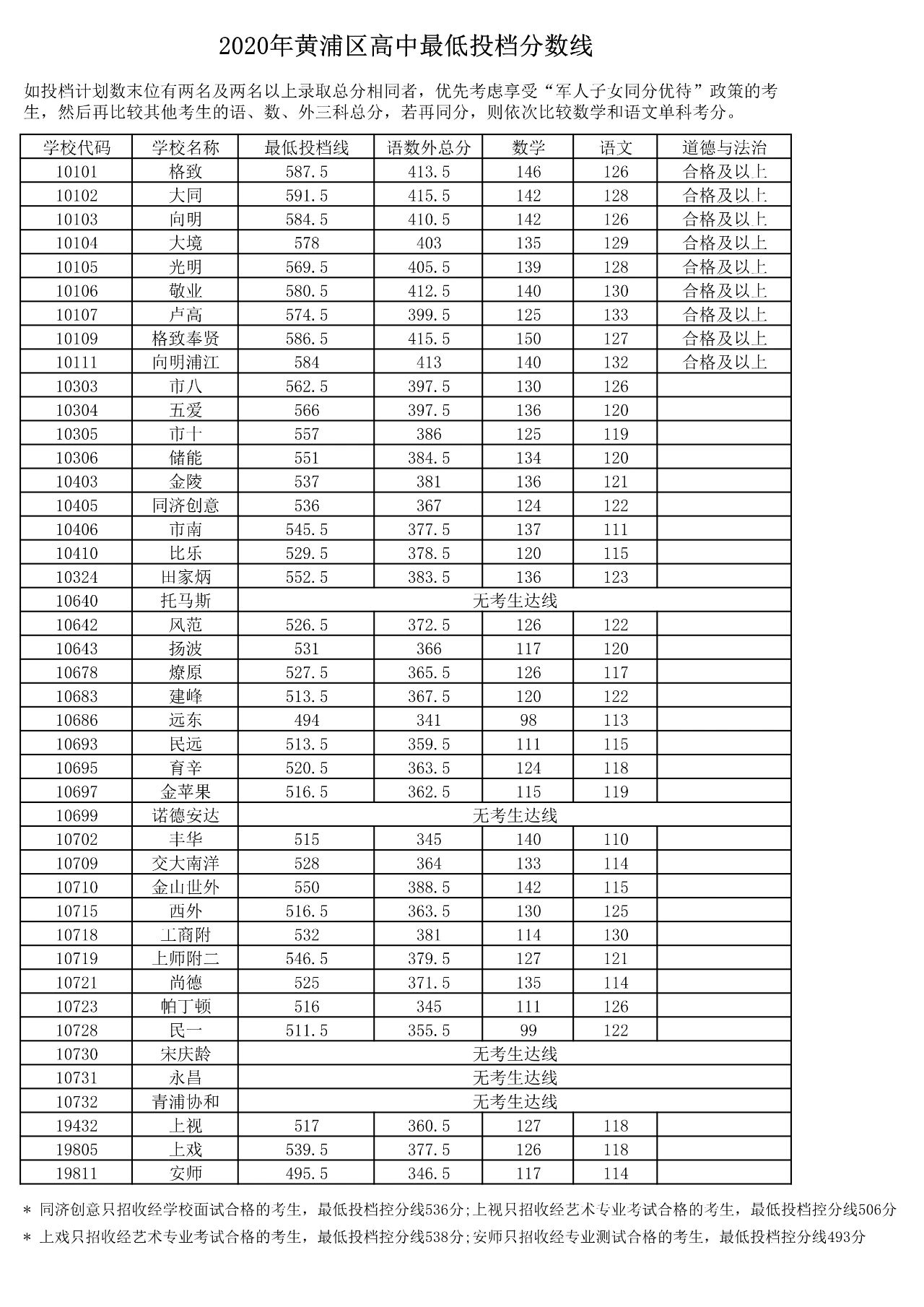 权威发布！2020年上海16区高中招生学校录取分数线