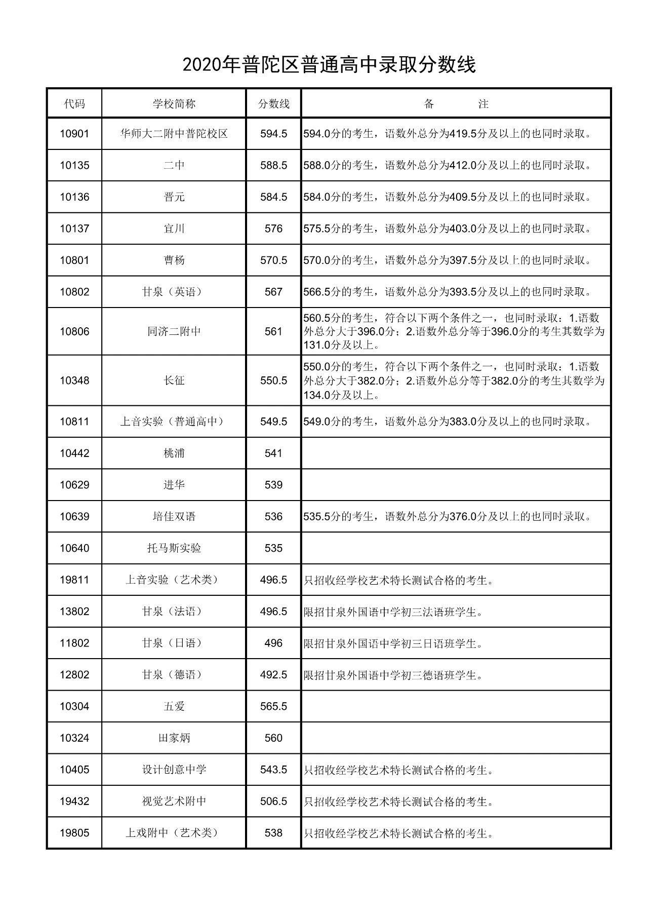 权威发布！2020年上海16区高中招生学校录取分数线