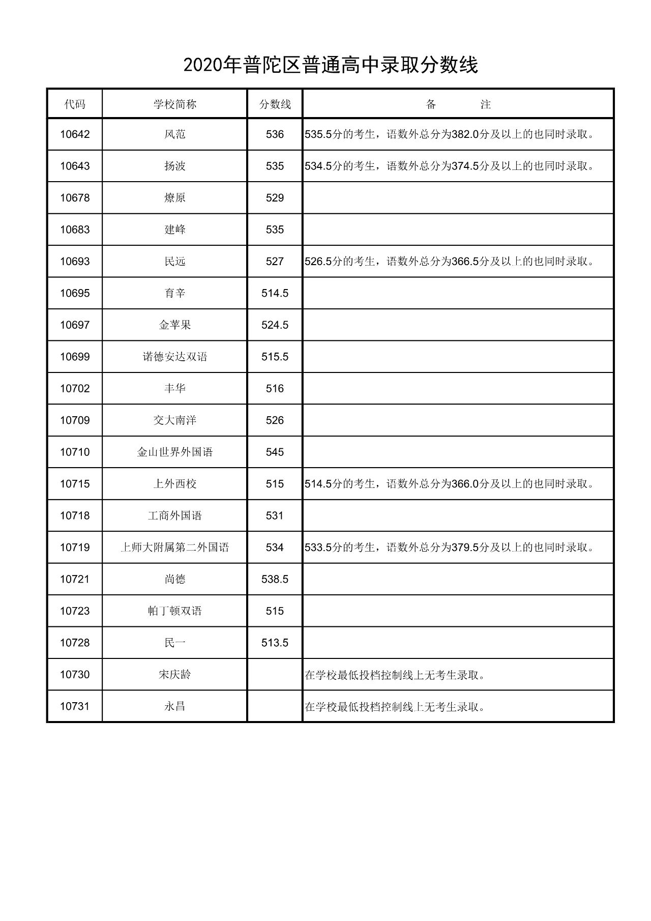 权威发布！2020年上海16区高中招生学校录取分数线
