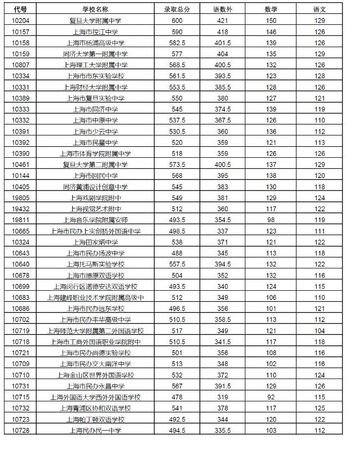权威发布！2020年上海16区高中招生学校录取分数线