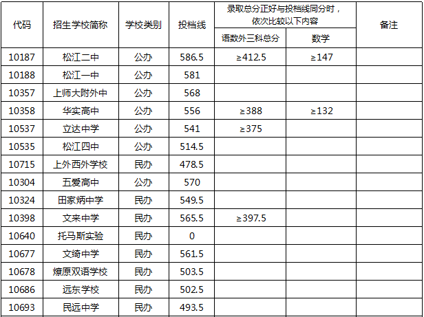 权威发布！2020年上海16区高中招生学校录取分数线